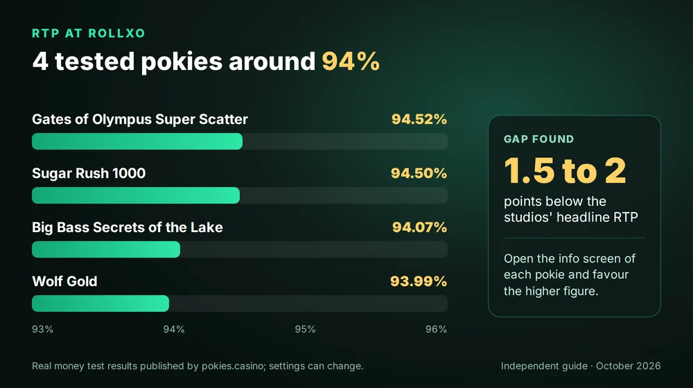 RTP found at RollXO in a real money test: four pokies between 93.99% and 94.52%