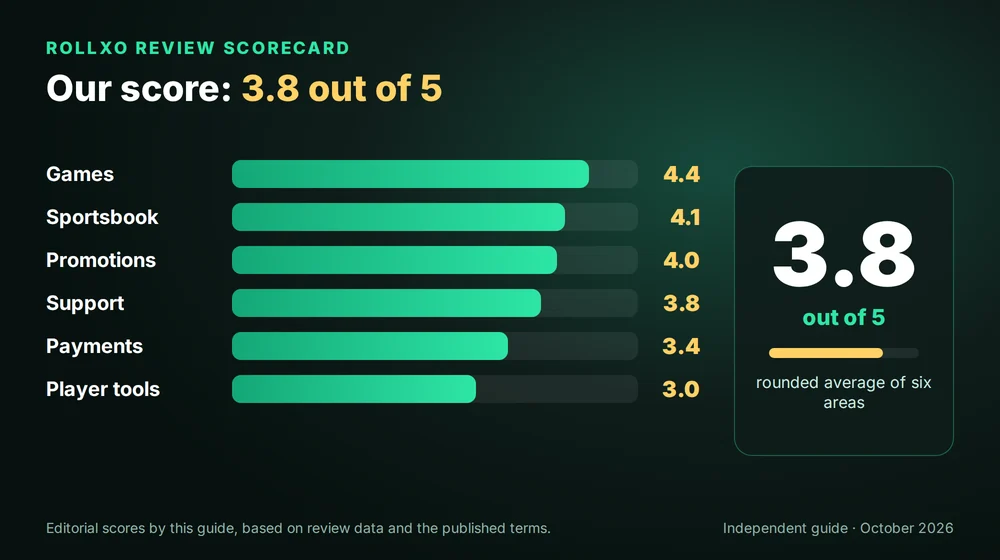 RollXO review scorecard: 3.8 out of 5 across six areas