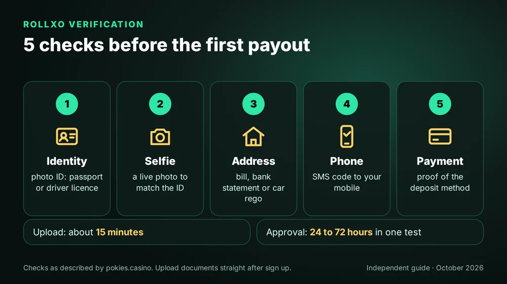 RollXO verification: five checks before the first payout