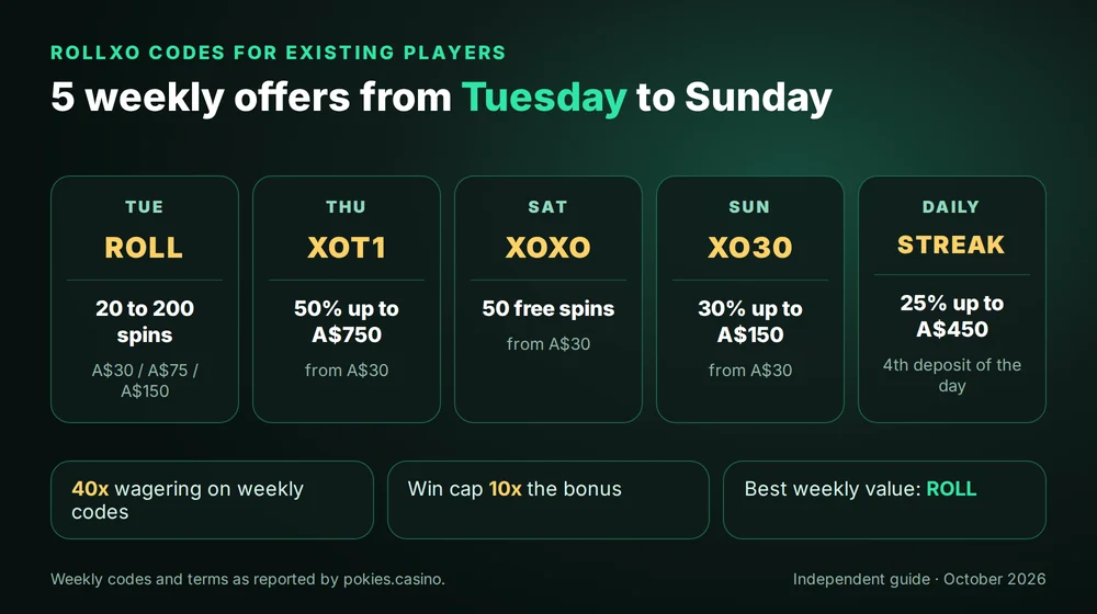 RollXO weekly codes for existing players: ROLL, XOT1, XOXO, XO30 and STREAK